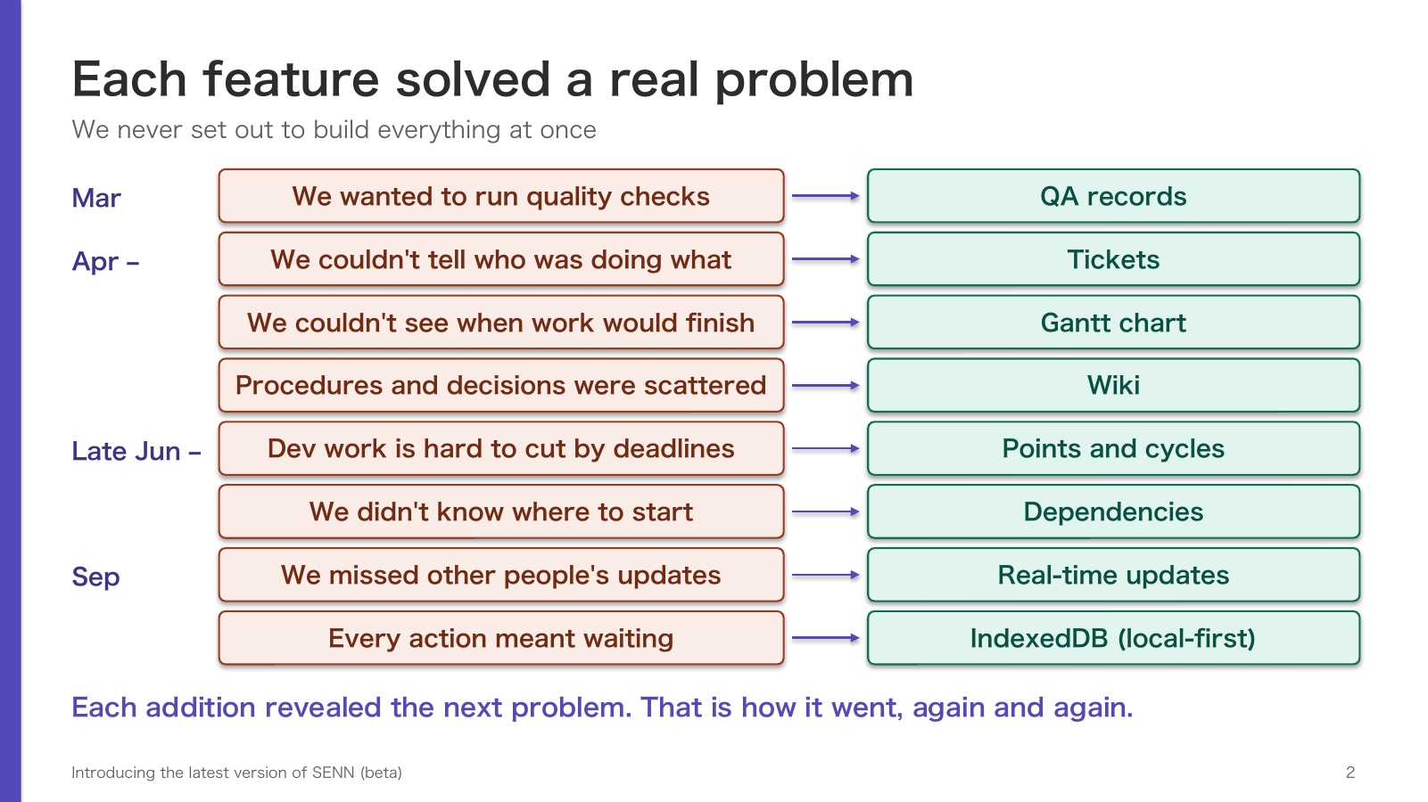Each feature solved a real problem. In March, we wanted to run quality checks, so we added QA records. From April, we couldn't tell who was doing what, so we added tickets; we couldn't see when work would finish, so a Gantt chart; procedures and decisions were scattered, so a Wiki. From late June, dev work is hard to cut by deadlines, so points and cycles; we didn't know where to start, so dependencies. In September, we missed other people's updates, so real-time updates; every action meant waiting, so IndexedDB (local-first). Each addition revealed the next problem.