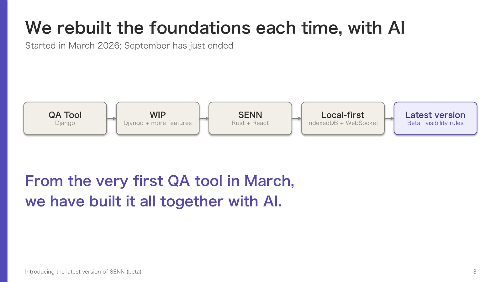 We rebuilt the foundations each time, with AI. QA Tool (Django), WIP (Django and more features), SENN (Rust and React), local-first (IndexedDB and WebSocket), and the latest version (beta, visibility rules). From the very first QA tool in March, we have built it all together with AI.