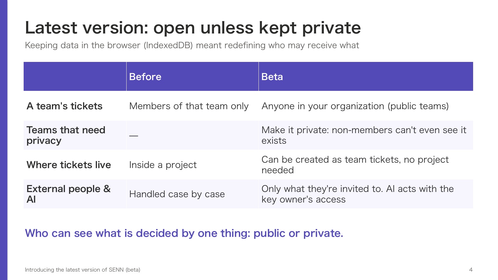 Latest version: open unless kept private. A team's tickets used to be visible only to its members; in the beta, anyone in your organization can see a public team's tickets. A team that needs privacy can be made private, and non-members can't even see that it exists. Tickets can be created as team tickets without a project. External people see only what they're invited to, and AI acts with the same access as the key owner. Who can see what is decided by one thing: public or private.