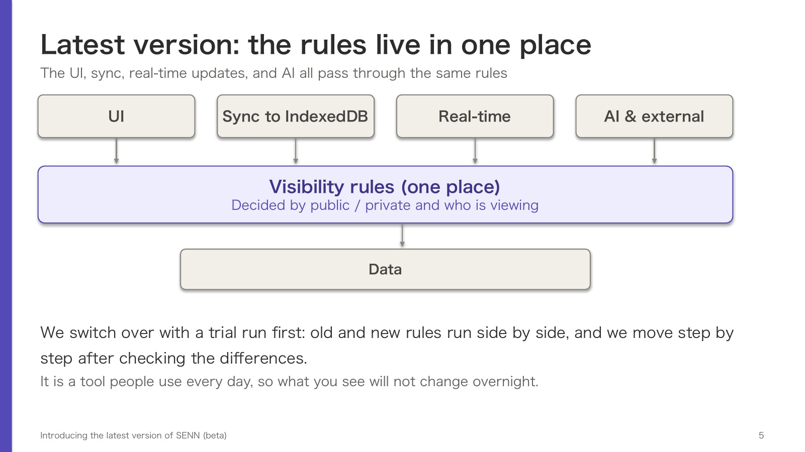 Latest version: the rules live in one place. The UI, sync to IndexedDB, real-time updates, and AI and external access all reach the data through one set of visibility rules. We switch over with a trial run first: old and new rules run side by side, and we move step by step after checking the differences.