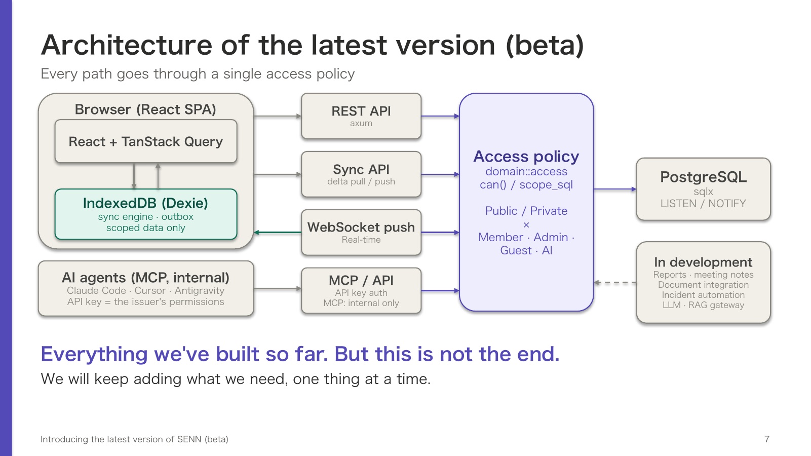 Architecture of the latest version (beta). In the browser (React SPA), the React and TanStack Query UI uses IndexedDB (Dexie), holding only scoped data through a sync engine and outbox. AI agents (Claude Code, Cursor, Antigravity) work through MCP with the same permissions as the API key's issuer (MCP is in the internal edition only). The REST API (axum), the Sync API (delta pull / push), WebSocket push, and MCP / API all reach PostgreSQL (sqlx, LISTEN / NOTIFY) through a single access policy (can() and scope_sql in domain::access, decided by Public / Private and by member, admin, guest, or AI). Features in development, such as reports, meeting notes, document integration, incident automation, and an LLM and RAG gateway, will go through the same policy. Everything we've built so far. But this is not the end. We will keep adding what we need, one thing at a time.