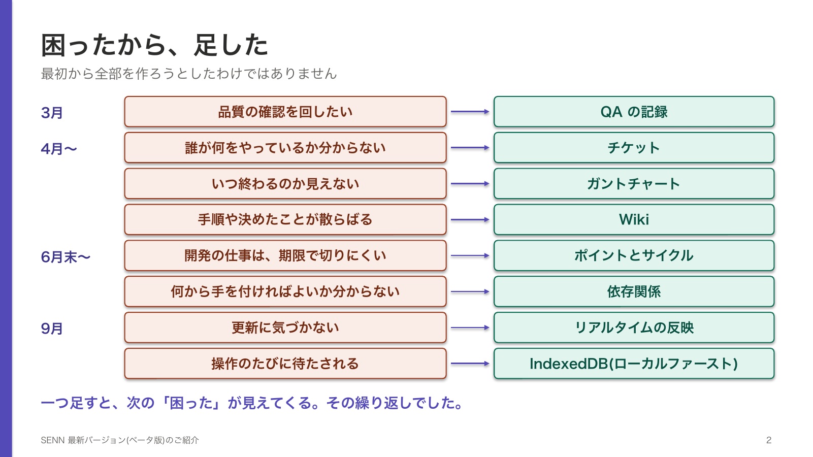 困ったから、足した。3月、品質の確認を回したいので QA の記録。4月〜、誰が何をやっているか分からないのでチケット、いつ終わるのか見えないのでガントチャート、手順や決めたことが散らばるので Wiki。6月末〜、開発の仕事は期限で切りにくいのでポイントとサイクル、何から手を付ければよいか分からないので依存関係。9月、更新に気づかないのでリアルタイムの反映、操作のたびに待たされるのでIndexedDB(ローカルファースト)。一つ足すと、次の困ったが見えてくる。