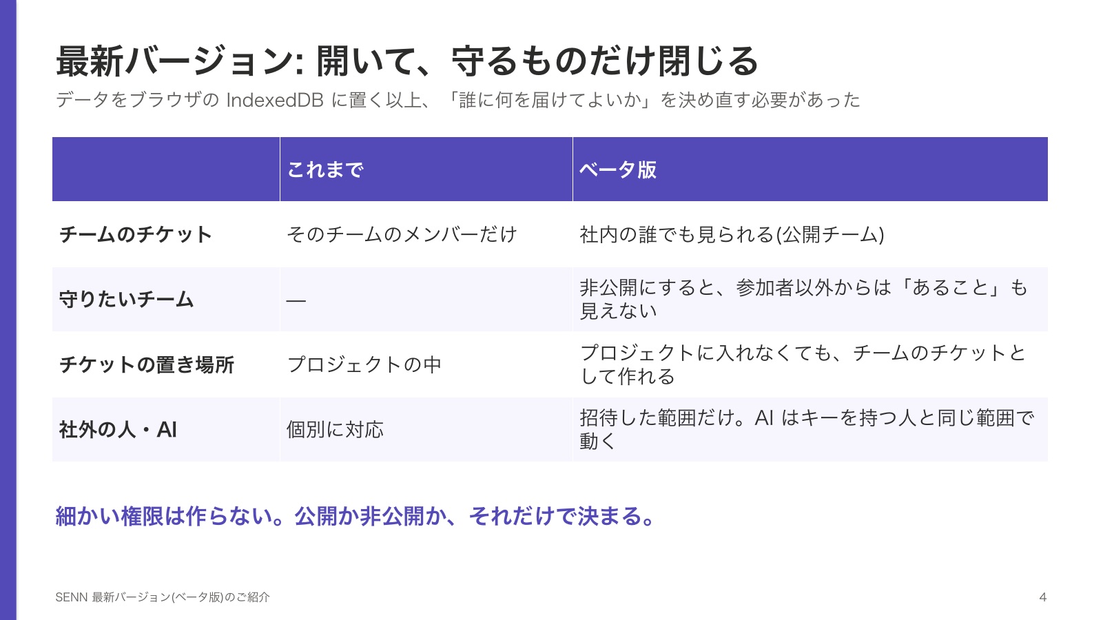 最新バージョン: 開いて、守るものだけ閉じる。チームのチケットは、これまでそのチームのメンバーだけだったが、ベータ版では公開チームなら社内の誰でも見られる。守りたいチームは非公開にすると、参加者以外からはあることも見えない。チケットはプロジェクトに入れなくても、チームのチケットとして作れる。社外の人は招待した範囲だけ、AI はキーを持つ人と同じ範囲で動く。細かい権限は作らず、公開か非公開かだけで決まる。