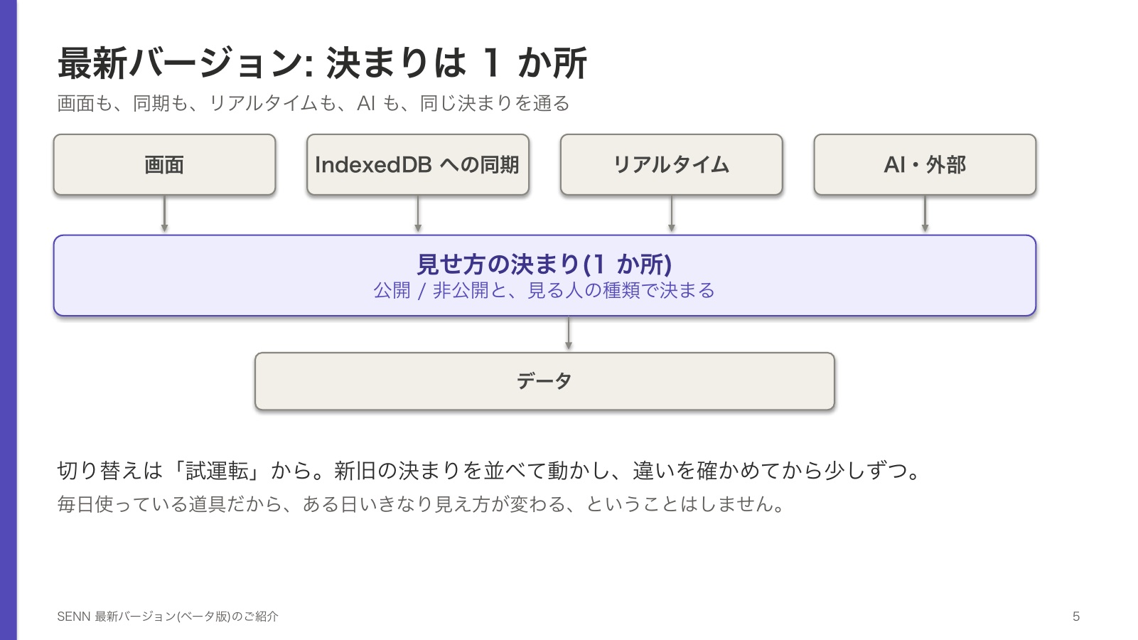 最新バージョン: 決まりは 1 か所。画面、IndexedDB への同期、リアルタイム、AI と外部のすべてが、1 か所の見せ方の決まりを通ってデータに届く。切り替えは試運転から。新旧の決まりを並べて動かし、違いを確かめてから少しずつ。