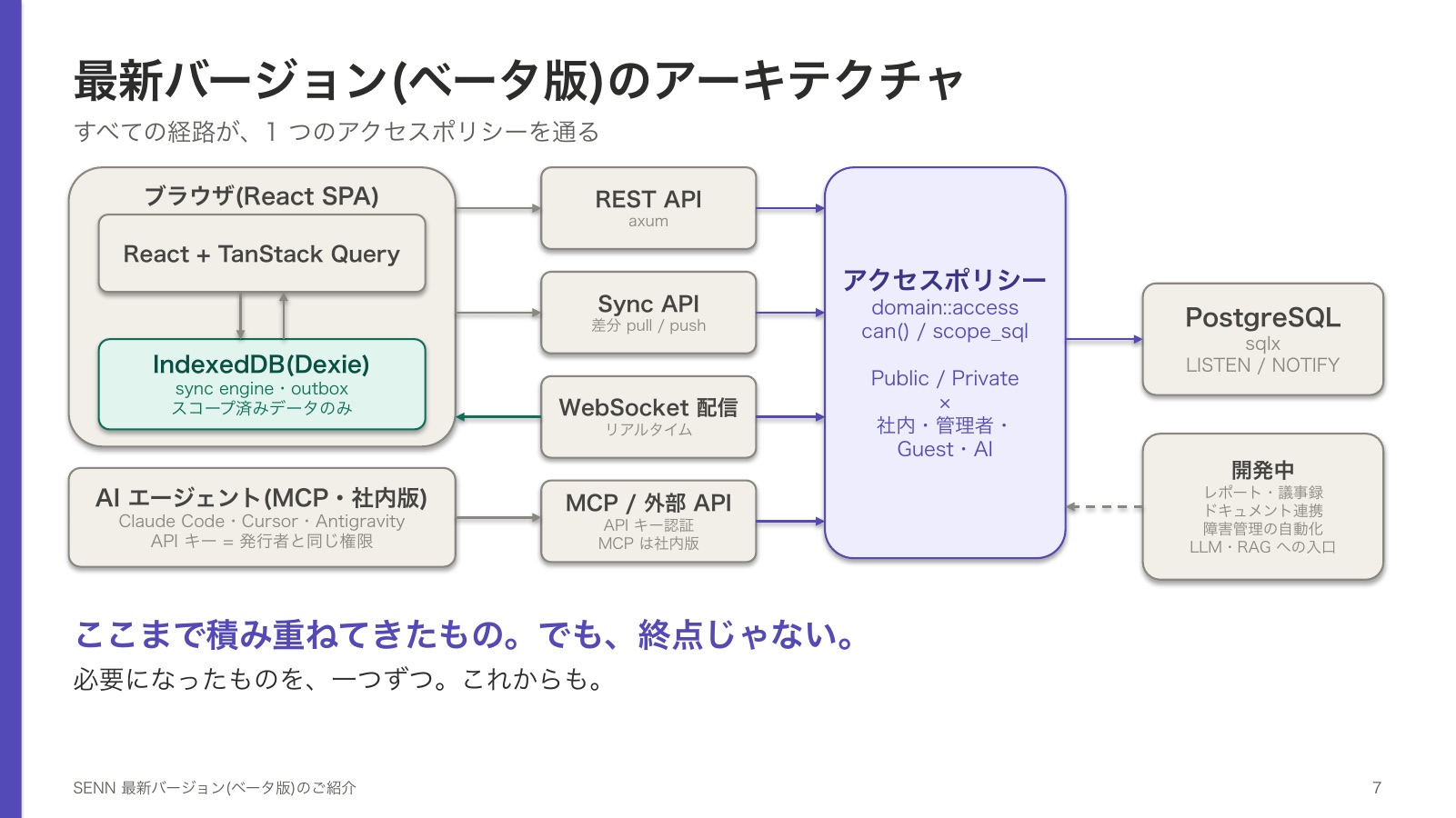 最新バージョン(ベータ版)のアーキテクチャ。ブラウザ(React SPA)では React と TanStack Query の画面が IndexedDB(Dexie)を使い、sync engine と outbox でスコープ済みのデータだけを持つ。AI エージェント(Claude Code・Cursor・Antigravity)は MCP 経由で、API キーの発行者と同じ権限で動く(MCP は社内版)。REST API(axum)、Sync API(差分 pull / push)、WebSocket 配信、MCP / 外部 API のすべてが、1 つのアクセスポリシー(domain::access の can() と scope_sql。Public / Private と、社内・管理者・Guest・AI の区別で判定)を通って PostgreSQL(sqlx、LISTEN / NOTIFY)に届く。開発中のレポート、議事録、ドキュメント連携、障害管理の自動化、LLM と RAG への入口も同じポリシーを通る。ここまで積み重ねてきたもの。でも、終点じゃない。必要になったものを、一つずつ。これからも。